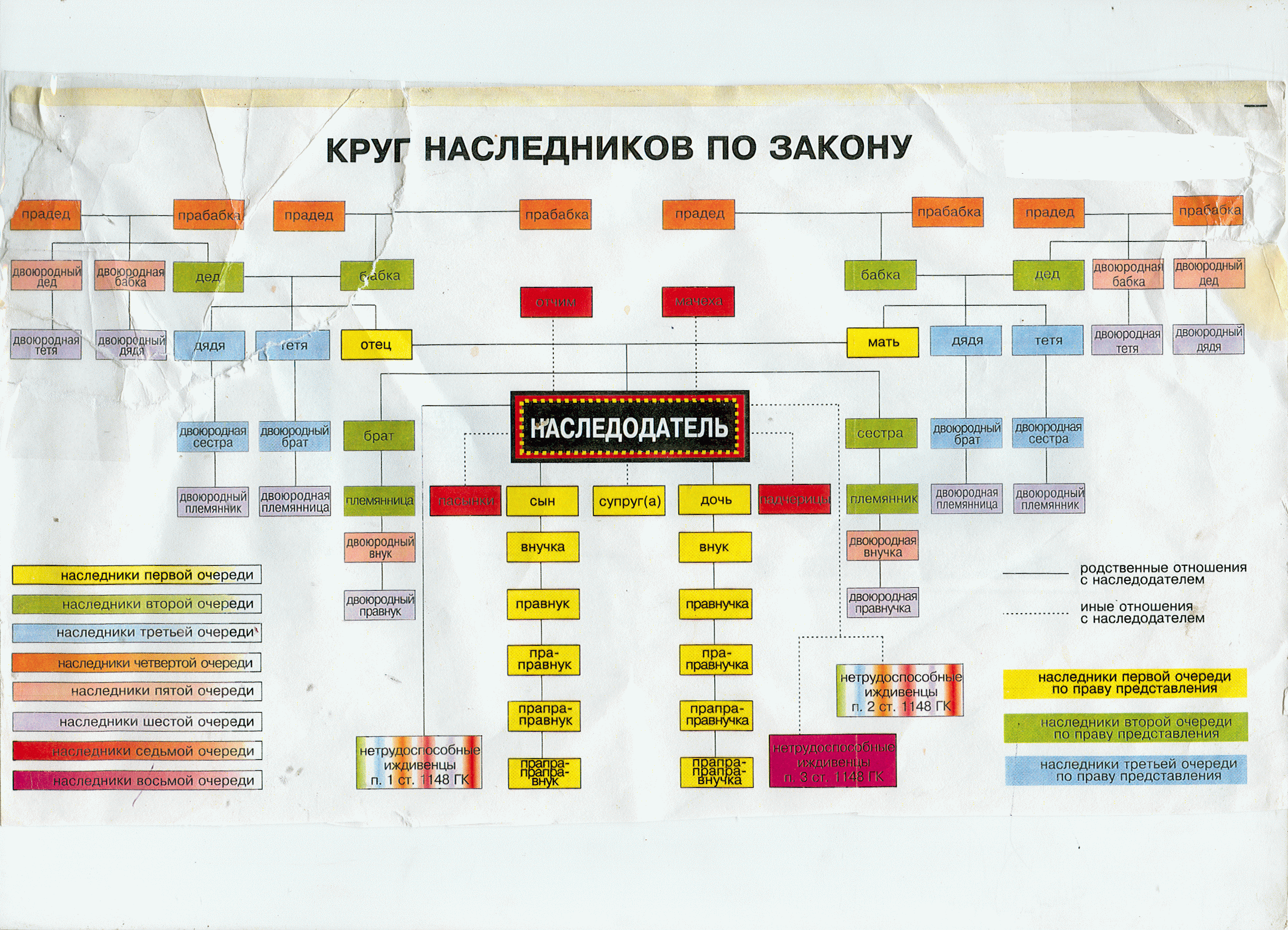 Наследники первой очереди таблица нескольких сотнях